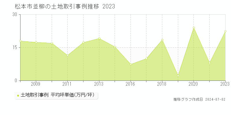 松本市並柳の土地取引事例推移グラフ 