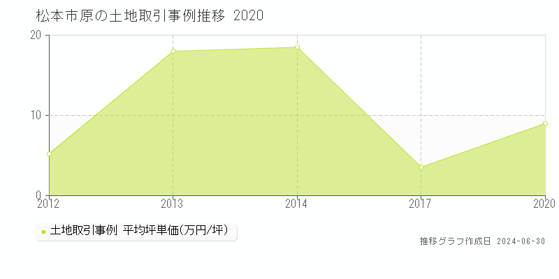松本市原の土地取引事例推移グラフ 