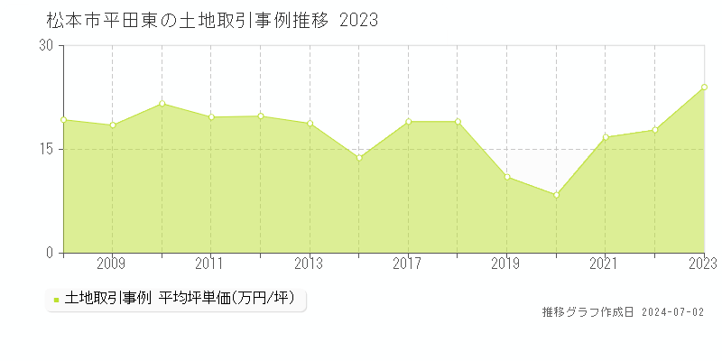 松本市平田東の土地取引事例推移グラフ 