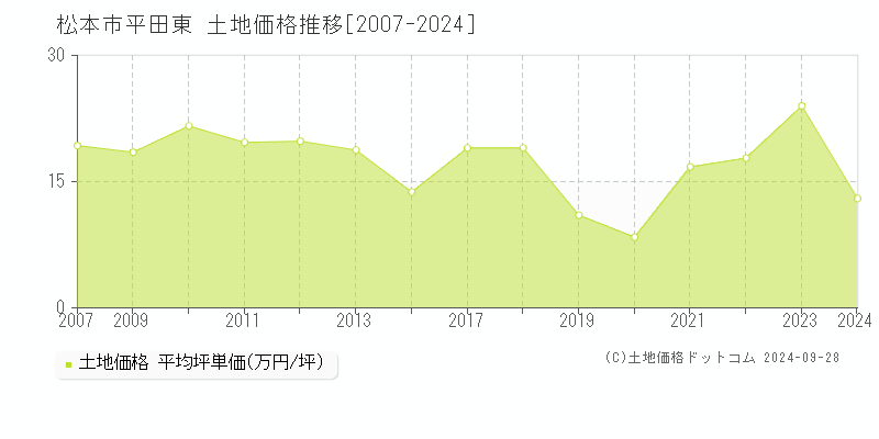 平田東(松本市)の土地価格推移グラフ(坪単価)[2007-2024年]