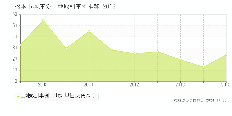 松本市本庄の土地取引事例推移グラフ 