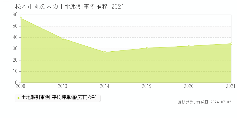 松本市丸の内の土地取引事例推移グラフ 