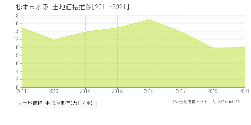 水汲(松本市)の土地価格推移グラフ(坪単価)[2011-2021年]