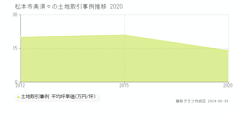 松本市美須々の土地取引事例推移グラフ 