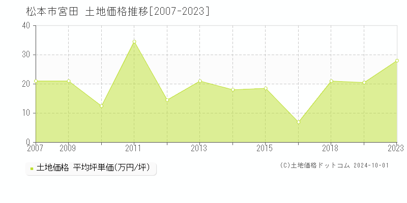 宮田(松本市)の土地価格推移グラフ(坪単価)[2007-2023年]