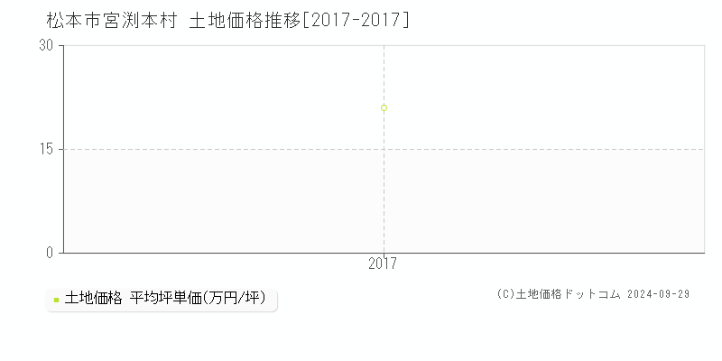 宮渕本村(松本市)の土地価格推移グラフ(坪単価)[2017-2017年]