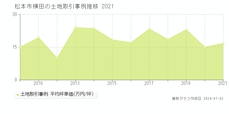 松本市横田の土地取引事例推移グラフ 