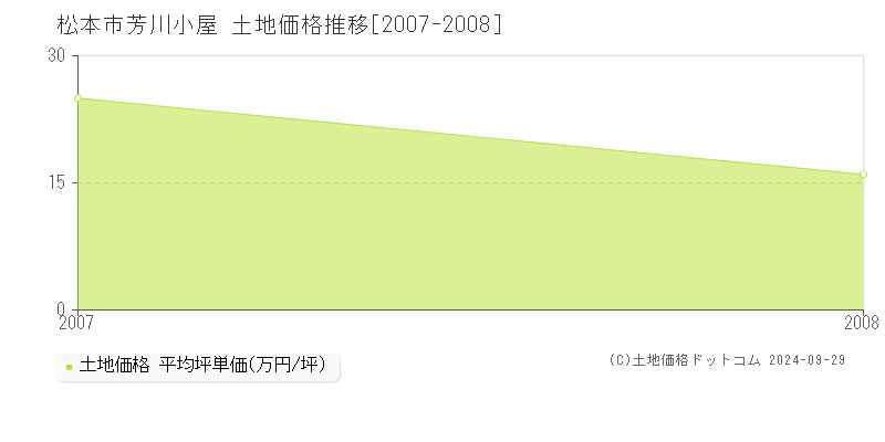 芳川小屋(松本市)の土地価格推移グラフ(坪単価)[2007-2008年]