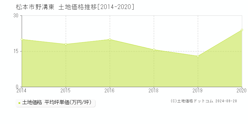 野溝東(松本市)の土地価格推移グラフ(坪単価)[2014-2020年]