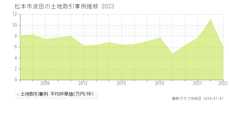 松本市波田の土地取引事例推移グラフ 