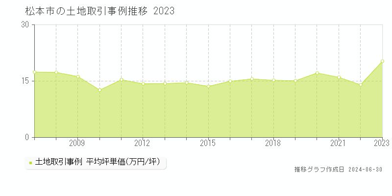 松本市全域の土地取引事例推移グラフ 