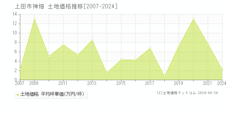 神畑(上田市)の土地価格推移グラフ(坪単価)[2007-2024年]