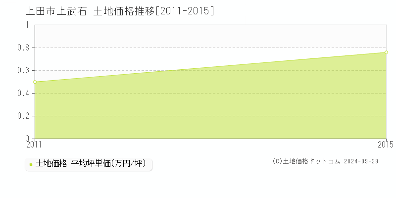 上武石(上田市)の土地価格推移グラフ(坪単価)[2011-2015年]