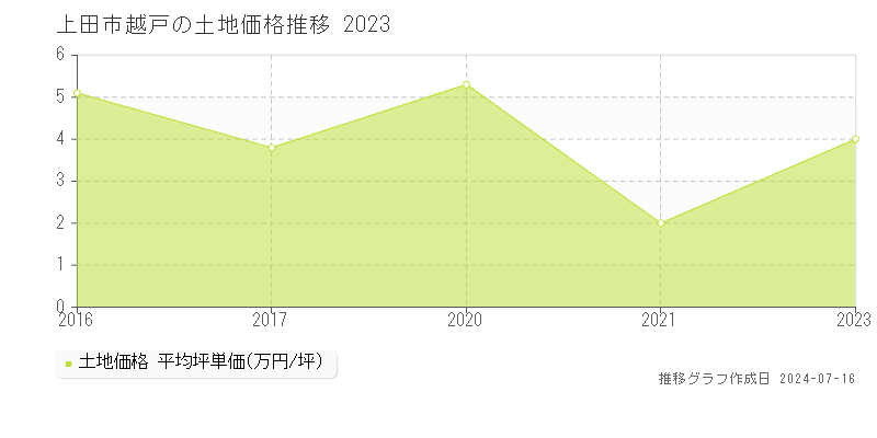 上田市越戸の土地取引事例推移グラフ 