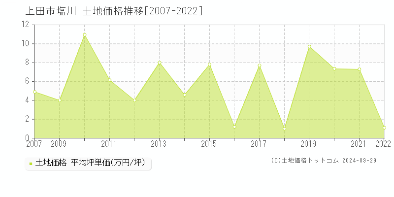 塩川(上田市)の土地価格推移グラフ(坪単価)