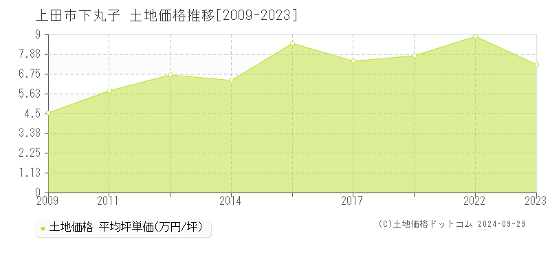 下丸子(上田市)の土地価格推移グラフ(坪単価)[2009-2023年]