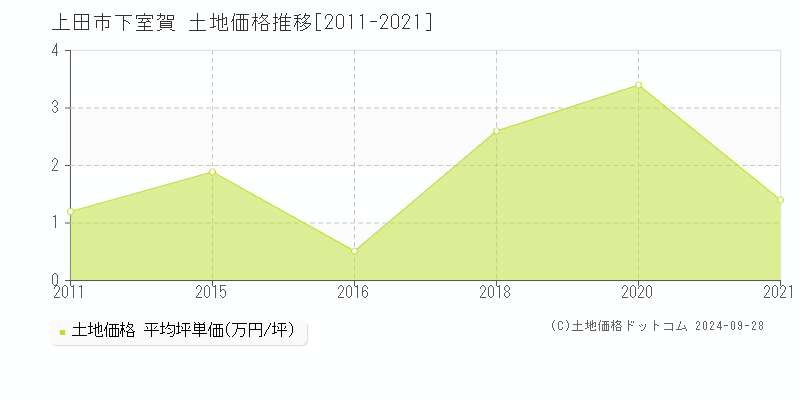 下室賀(上田市)の土地価格推移グラフ(坪単価)[2011-2021年]