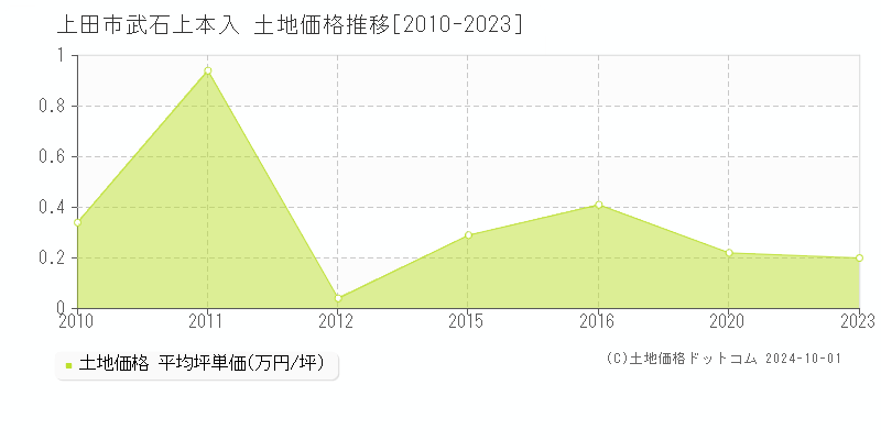 武石上本入(上田市)の土地価格推移グラフ(坪単価)[2010-2023年]