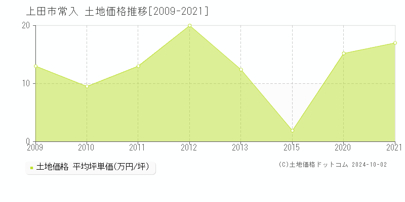 常入(上田市)の土地価格推移グラフ(坪単価)[2009-2021年]