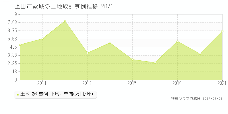 上田市殿城の土地取引事例推移グラフ 