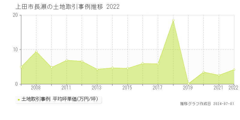 上田市長瀬の土地取引事例推移グラフ 