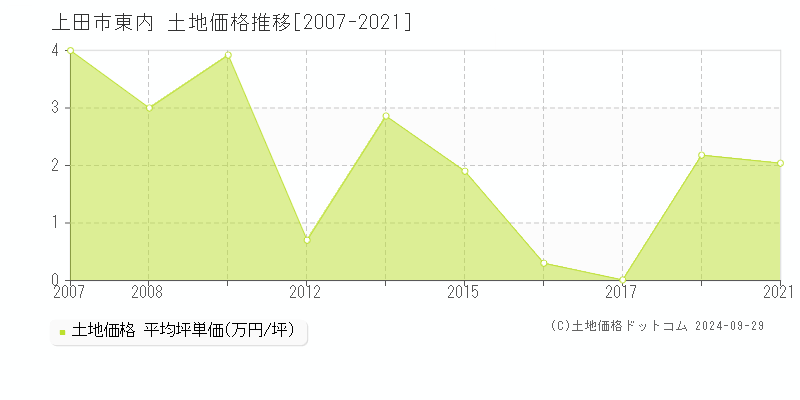 東内(上田市)の土地価格推移グラフ(坪単価)[2007-2021年]