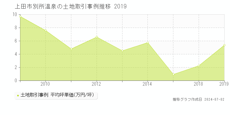 上田市別所温泉の土地取引事例推移グラフ 