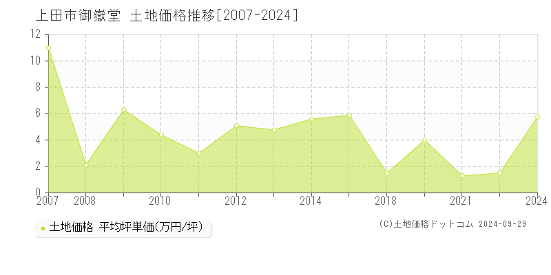 御嶽堂(上田市)の土地価格推移グラフ(坪単価)[2007-2024年]