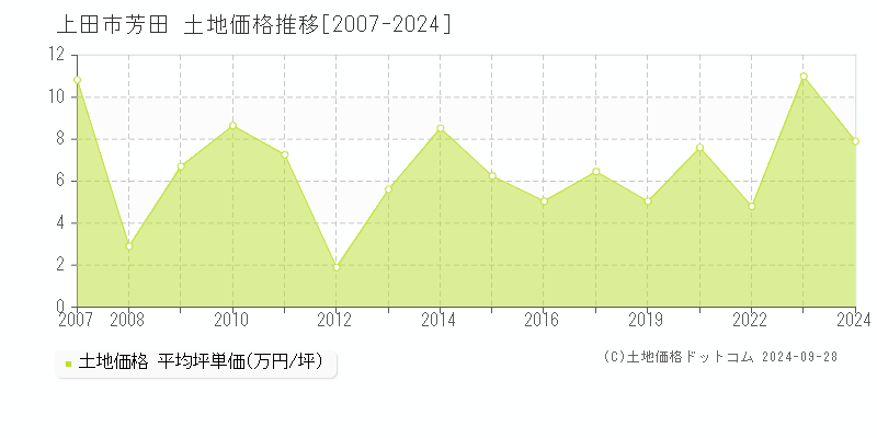 芳田(上田市)の土地価格推移グラフ(坪単価)[2007-2024年]