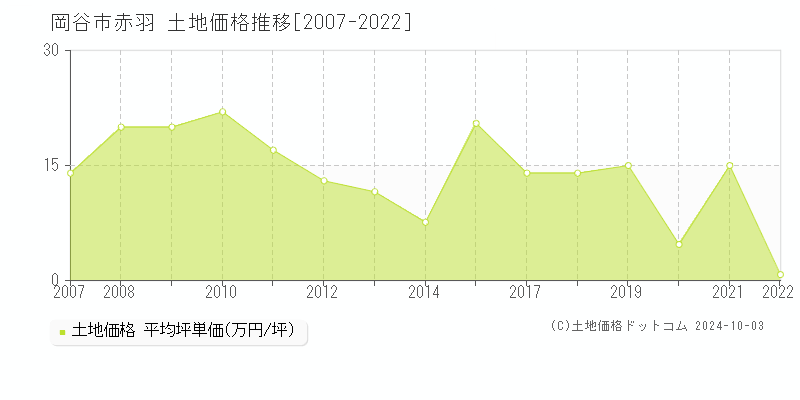 赤羽(岡谷市)の土地価格推移グラフ(坪単価)[2007-2022年]