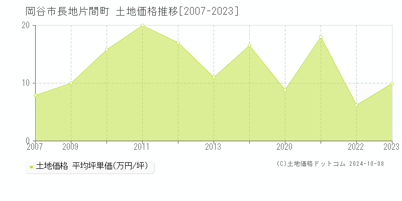 長地片間町(岡谷市)の土地価格推移グラフ(坪単価)[2007-2023年]