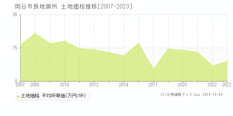 長地御所(岡谷市)の土地価格推移グラフ(坪単価)