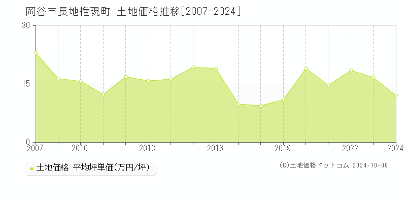 長地権現町(岡谷市)の土地価格推移グラフ(坪単価)[2007-2024年]