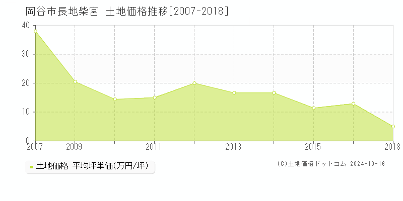 長地柴宮(岡谷市)の土地価格推移グラフ(坪単価)[2007-2018年]