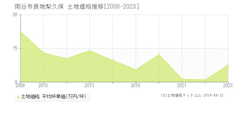 長地梨久保(岡谷市)の土地価格推移グラフ(坪単価)[2008-2023年]