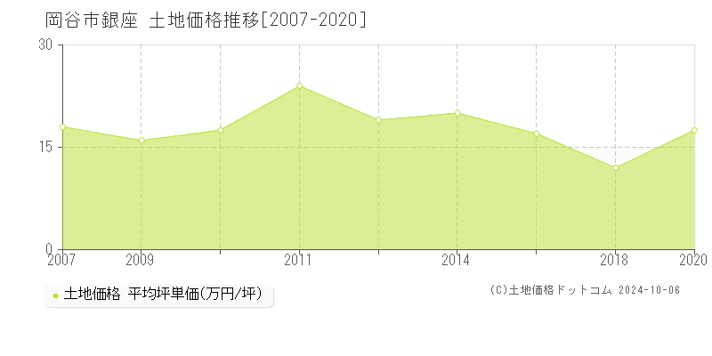 銀座(岡谷市)の土地価格推移グラフ(坪単価)[2007-2020年]