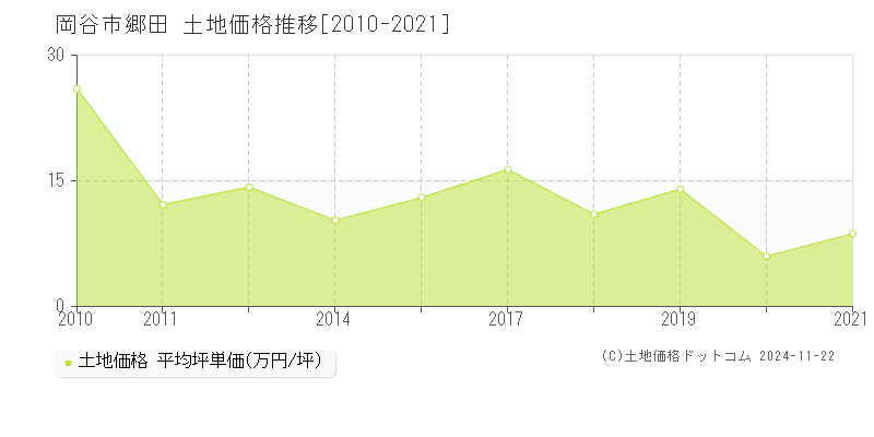 郷田(岡谷市)の土地価格推移グラフ(坪単価)[2010-2021年]