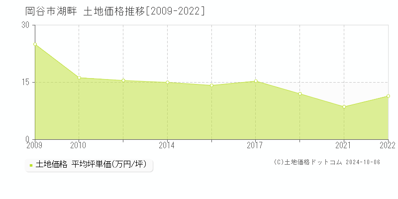 湖畔(岡谷市)の土地価格推移グラフ(坪単価)[2009-2022年]