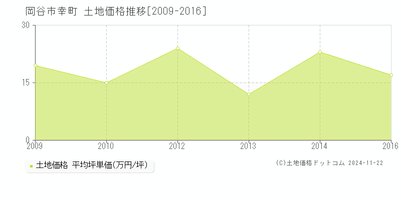 幸町(岡谷市)の土地価格推移グラフ(坪単価)[2009-2016年]