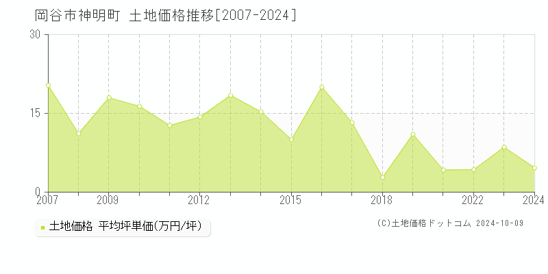 神明町(岡谷市)の土地価格推移グラフ(坪単価)[2007-2024年]