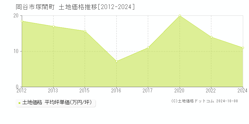 塚間町(岡谷市)の土地価格推移グラフ(坪単価)[2012-2024年]