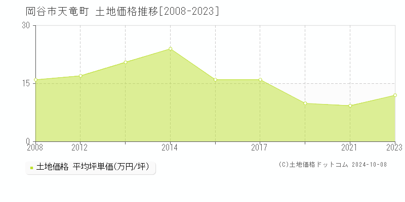 天竜町(岡谷市)の土地価格推移グラフ(坪単価)[2008-2023年]