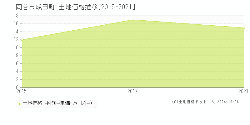 成田町(岡谷市)の土地価格推移グラフ(坪単価)[2015-2021年]