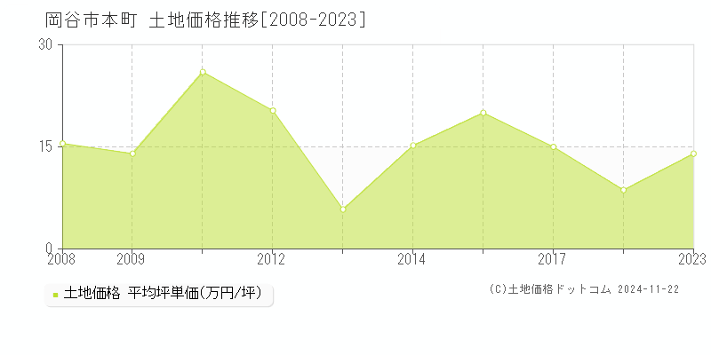 本町(岡谷市)の土地価格推移グラフ(坪単価)[2008-2023年]