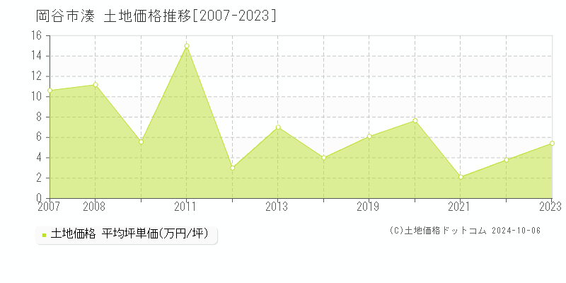 湊(岡谷市)の土地価格推移グラフ(坪単価)