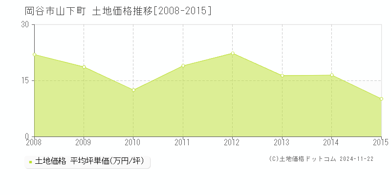 山下町(岡谷市)の土地価格推移グラフ(坪単価)[2008-2015年]