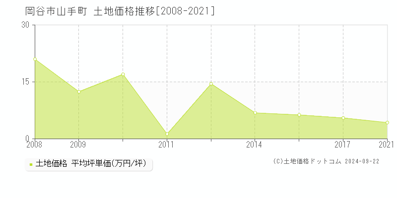 山手町(岡谷市)の土地価格推移グラフ(坪単価)[2008-2021年]