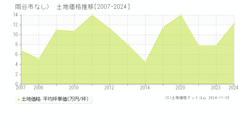 （大字なし）(岡谷市)の土地価格推移グラフ(坪単価)[2007-2024年]