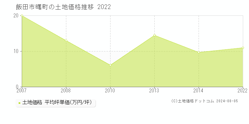 曙町(飯田市)の土地価格(坪単価)推移グラフ[2007-2022年]