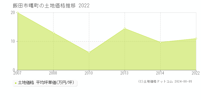 曙町(飯田市)の土地価格推移グラフ(坪単価)[2007-2022年]